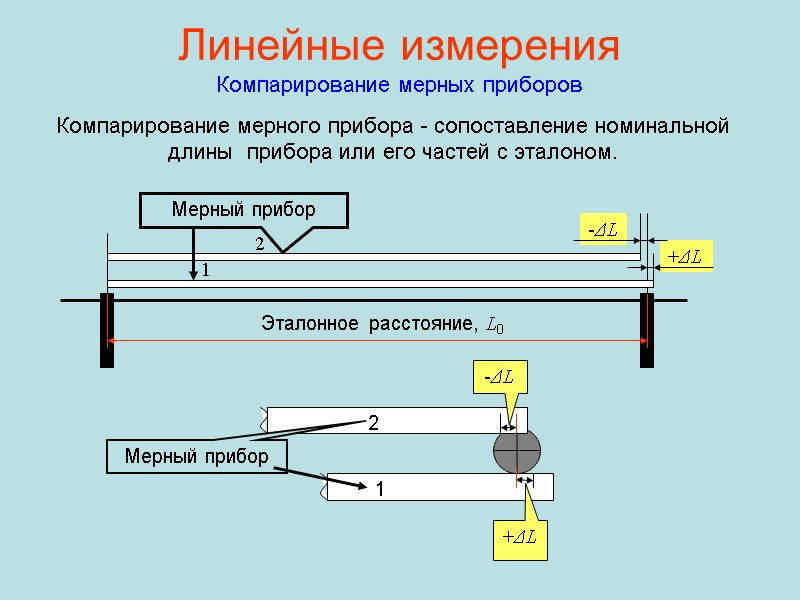 +ΔL -ΔL Линейные измерения Компарирование мерных приборов Компарирование мерного прибора - сопоставление номинальной длины